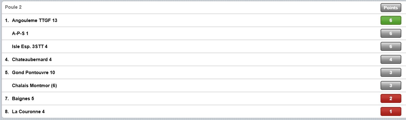 D3.poule2.resultat J2.Ph1